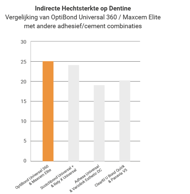 GRAPH Adhésion DENTINE droit