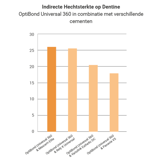 GRAPH Adhésion DENTINE gauche