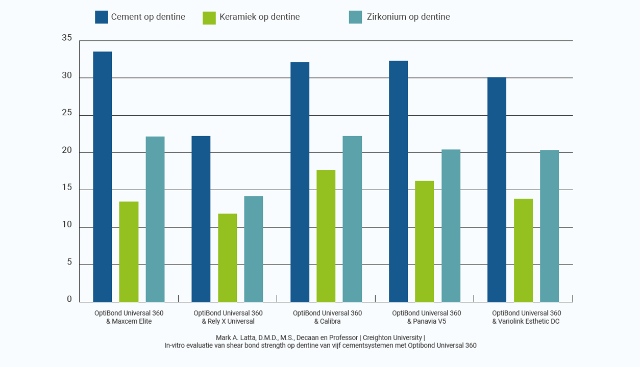 adhésion sur différent substrat nl